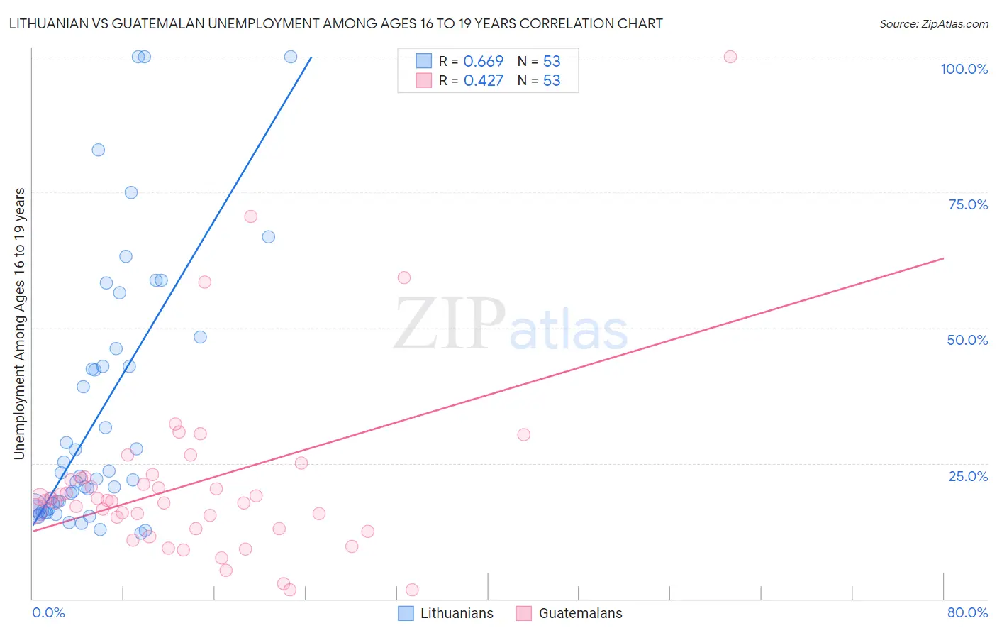 Lithuanian vs Guatemalan Unemployment Among Ages 16 to 19 years