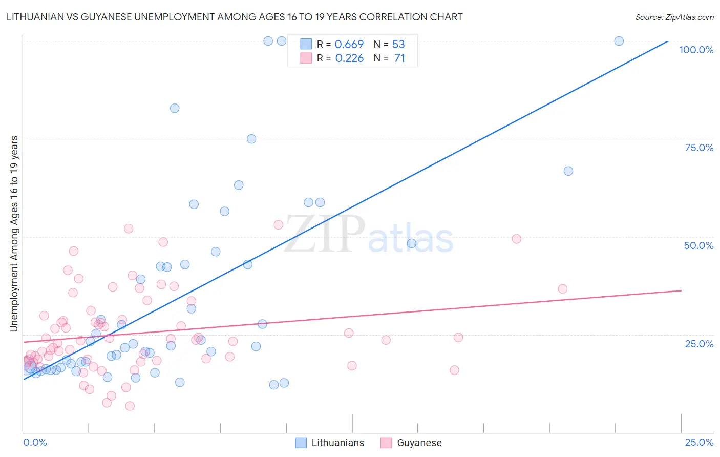 Lithuanian vs Guyanese Unemployment Among Ages 16 to 19 years