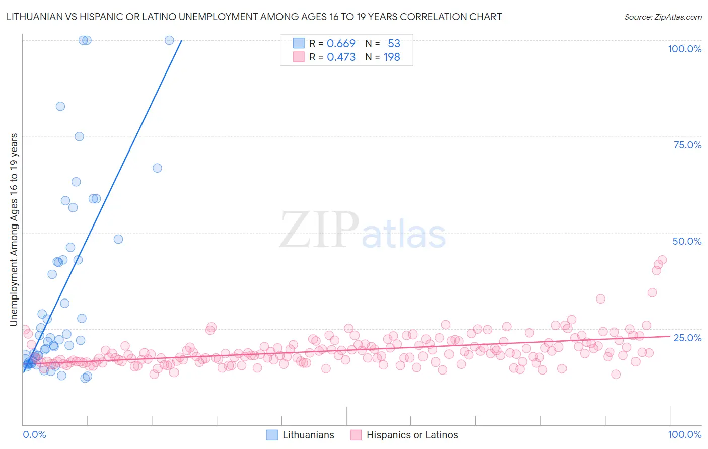 Lithuanian vs Hispanic or Latino Unemployment Among Ages 16 to 19 years
