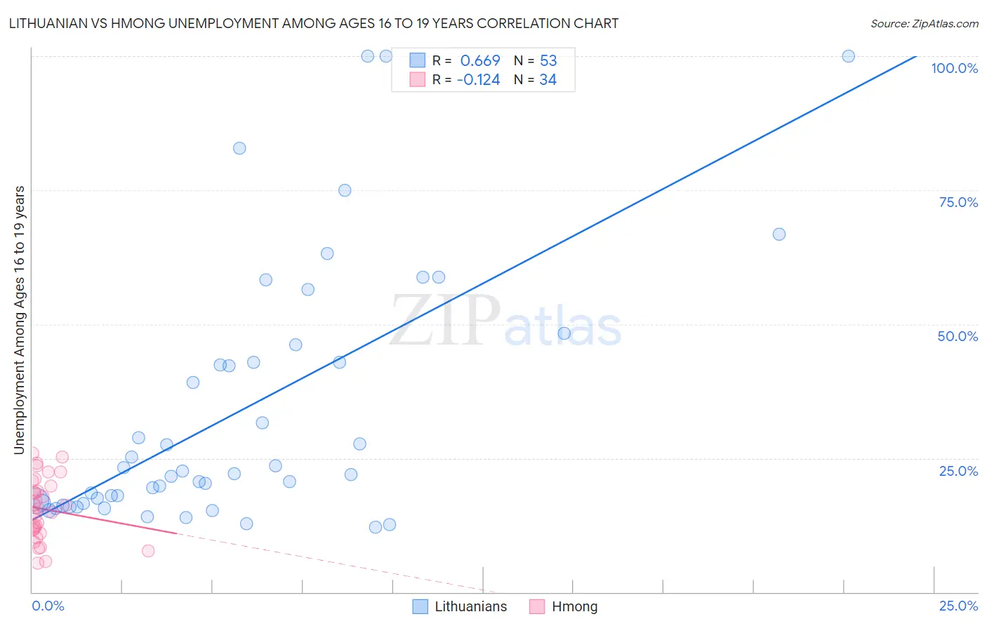 Lithuanian vs Hmong Unemployment Among Ages 16 to 19 years