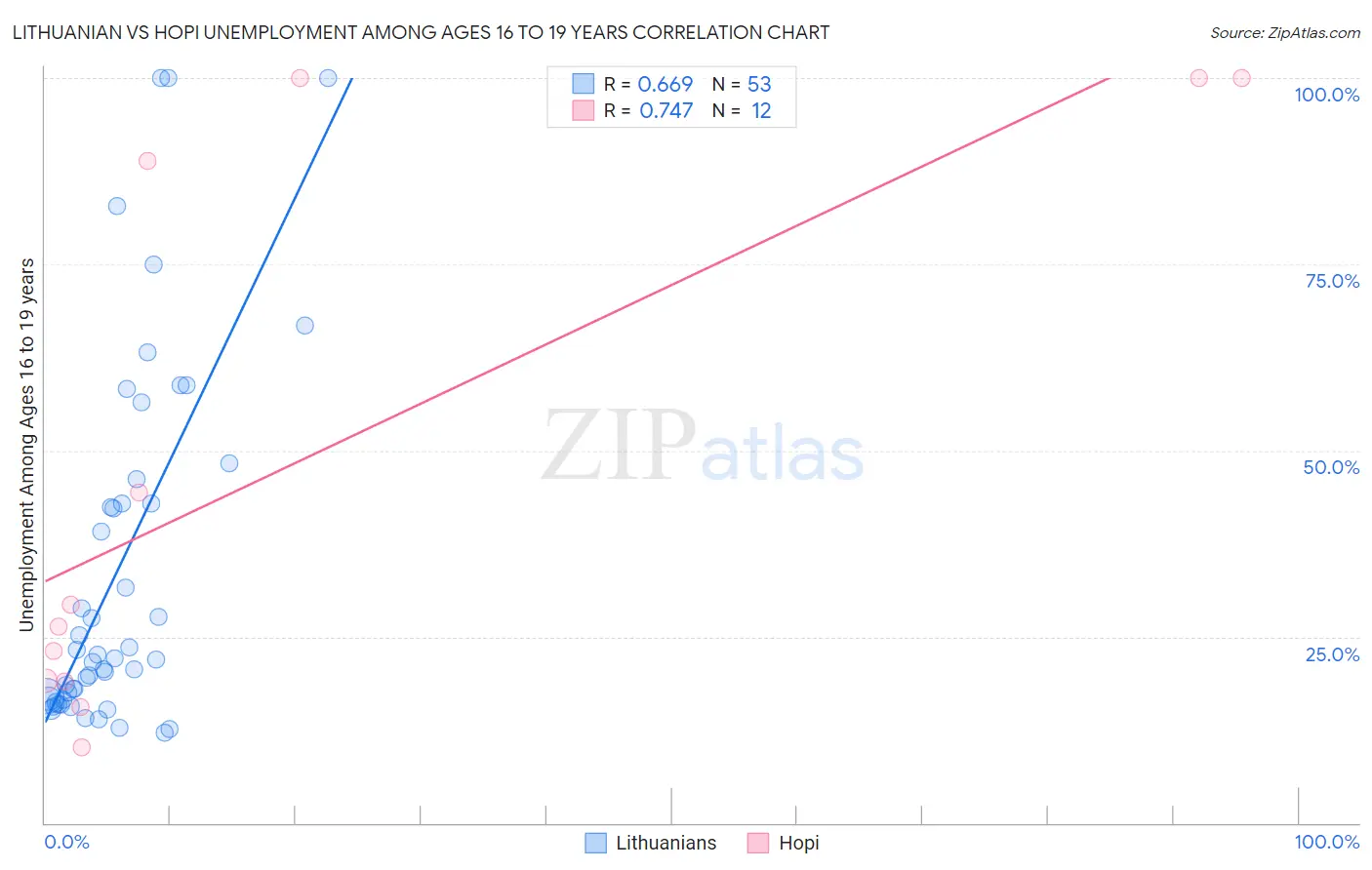 Lithuanian vs Hopi Unemployment Among Ages 16 to 19 years