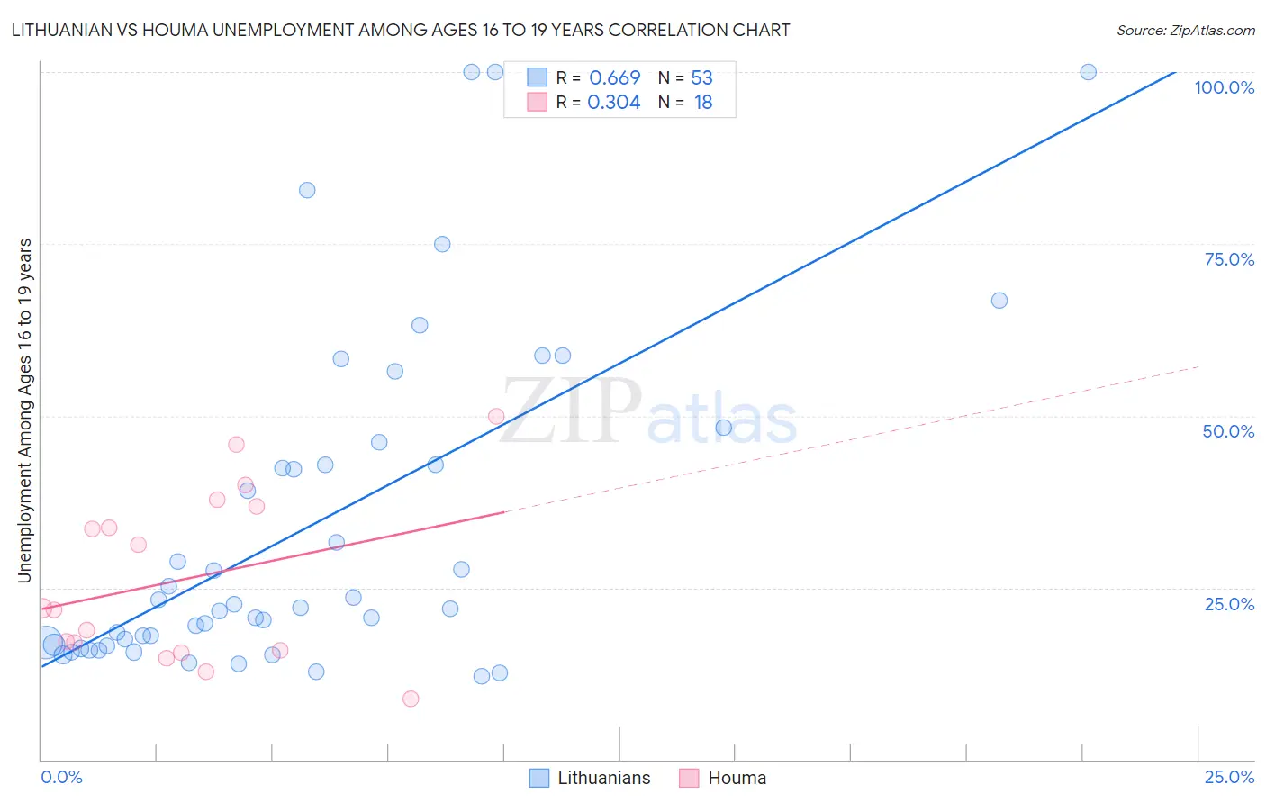 Lithuanian vs Houma Unemployment Among Ages 16 to 19 years