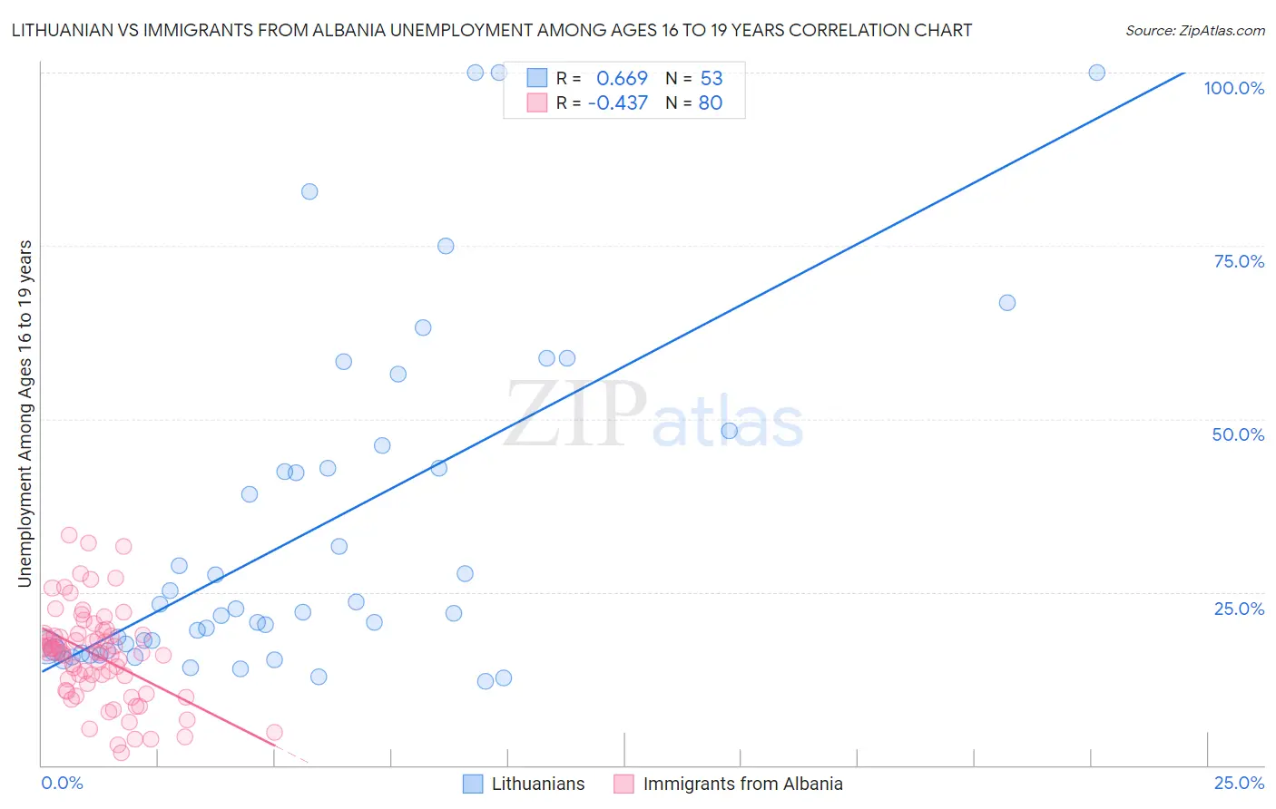 Lithuanian vs Immigrants from Albania Unemployment Among Ages 16 to 19 years