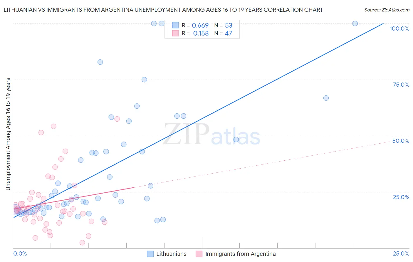 Lithuanian vs Immigrants from Argentina Unemployment Among Ages 16 to 19 years