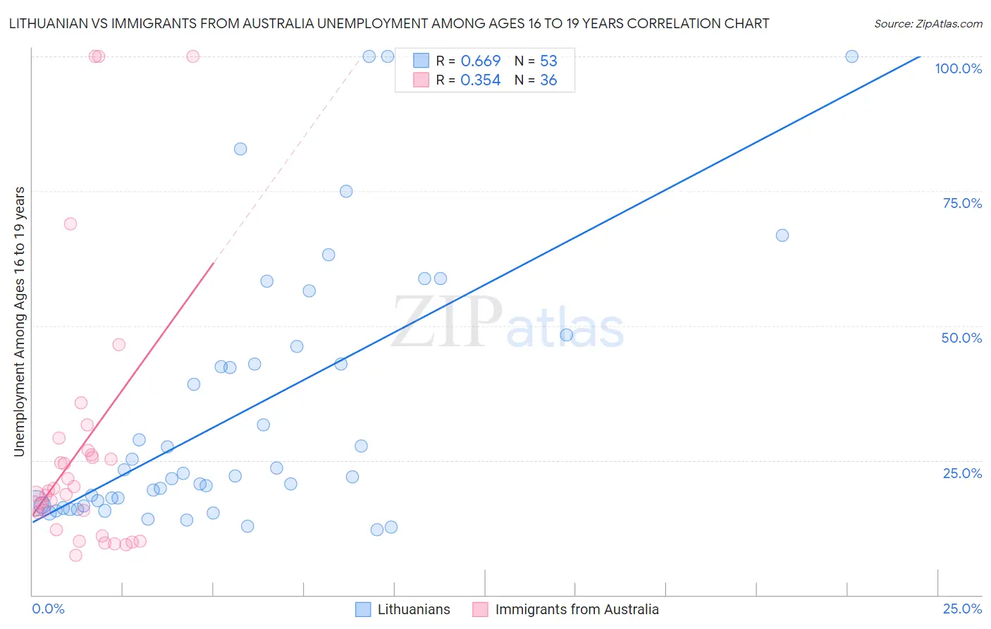 Lithuanian vs Immigrants from Australia Unemployment Among Ages 16 to 19 years