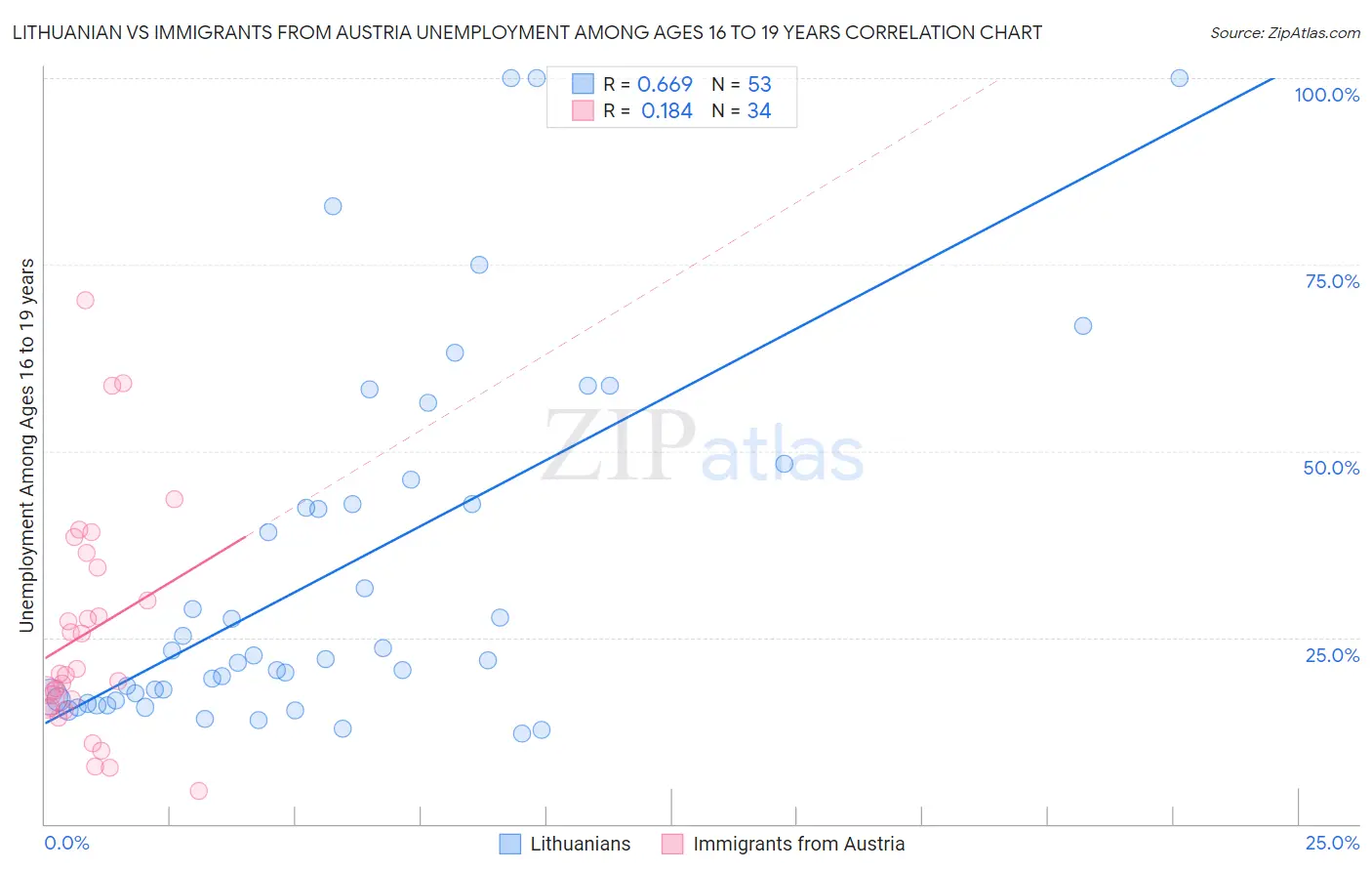 Lithuanian vs Immigrants from Austria Unemployment Among Ages 16 to 19 years