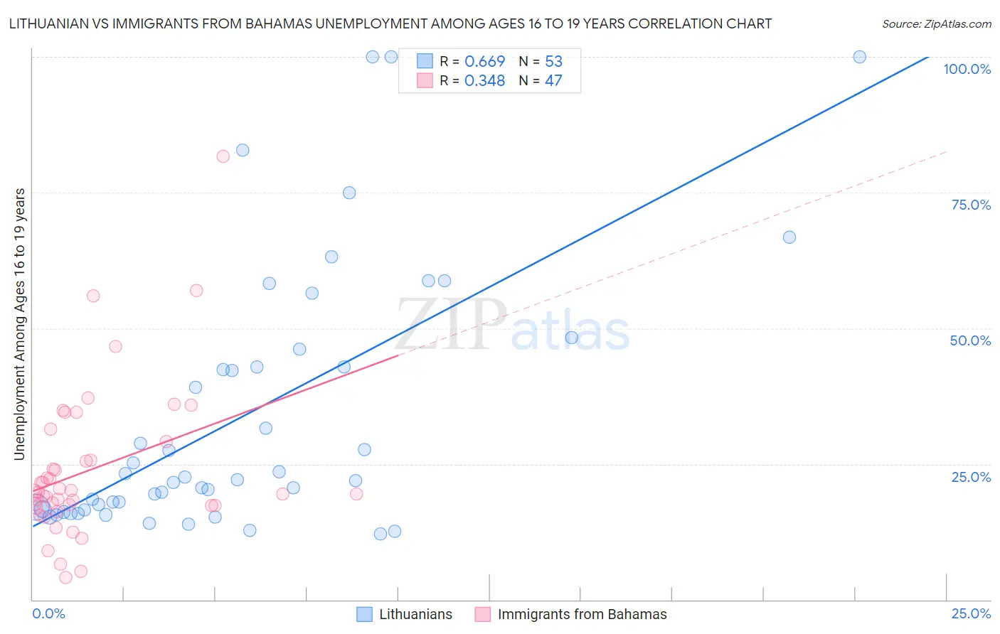 Lithuanian vs Immigrants from Bahamas Unemployment Among Ages 16 to 19 years