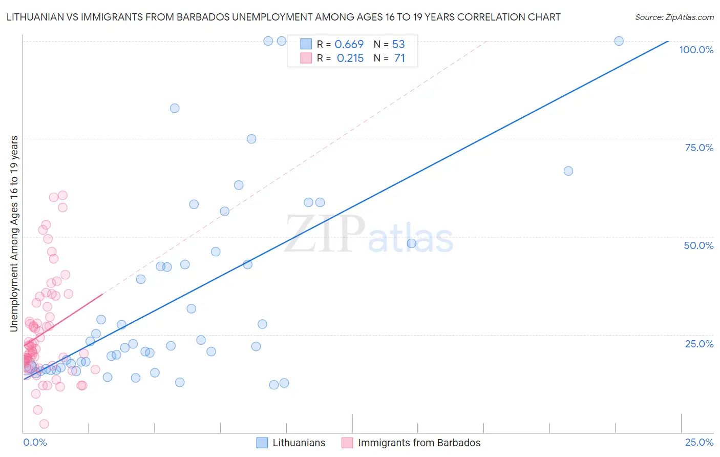 Lithuanian vs Immigrants from Barbados Unemployment Among Ages 16 to 19 years