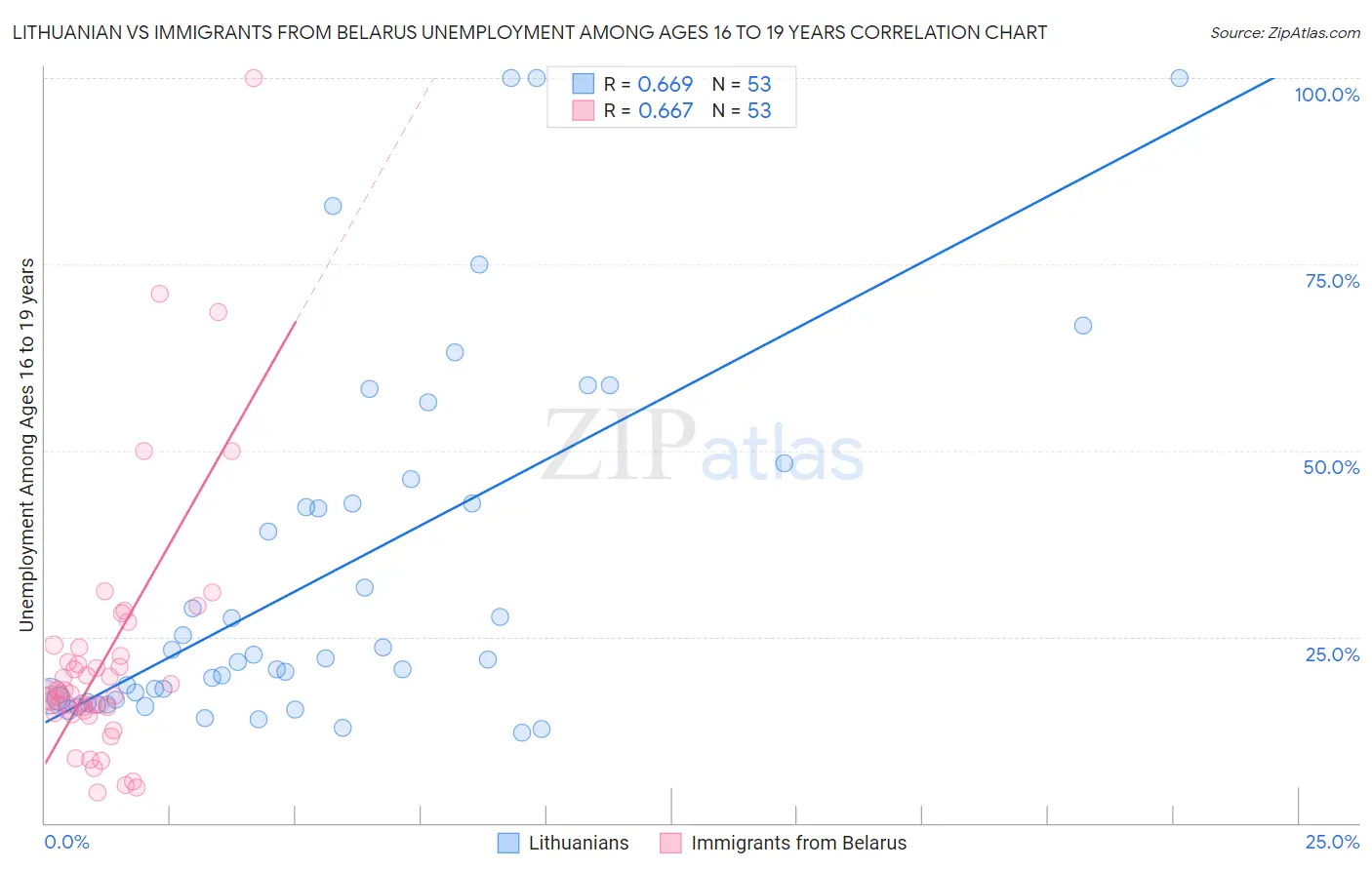 Lithuanian vs Immigrants from Belarus Unemployment Among Ages 16 to 19 years