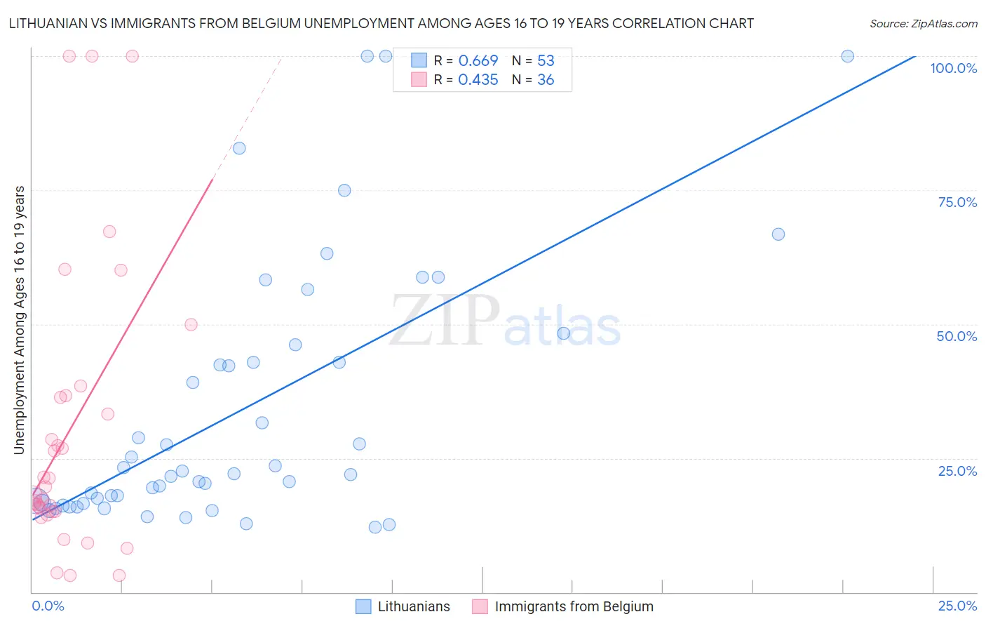 Lithuanian vs Immigrants from Belgium Unemployment Among Ages 16 to 19 years