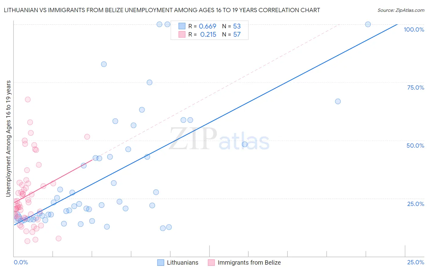 Lithuanian vs Immigrants from Belize Unemployment Among Ages 16 to 19 years