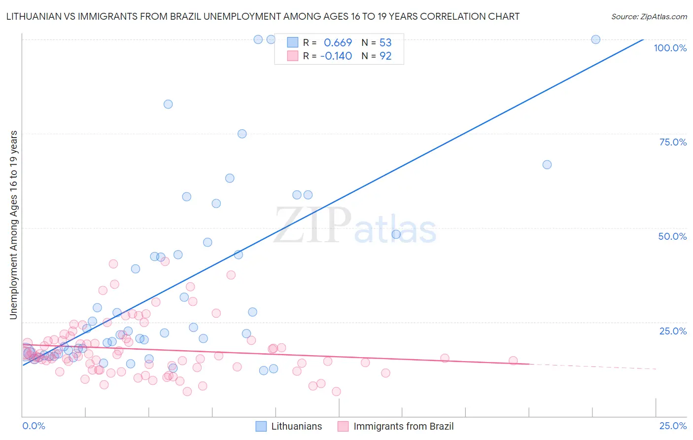 Lithuanian vs Immigrants from Brazil Unemployment Among Ages 16 to 19 years