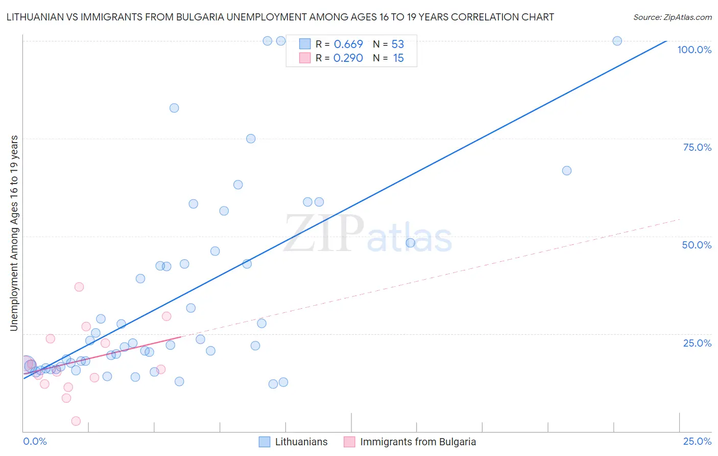 Lithuanian vs Immigrants from Bulgaria Unemployment Among Ages 16 to 19 years