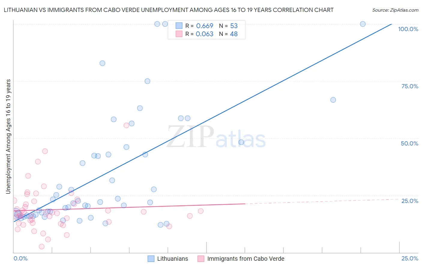 Lithuanian vs Immigrants from Cabo Verde Unemployment Among Ages 16 to 19 years