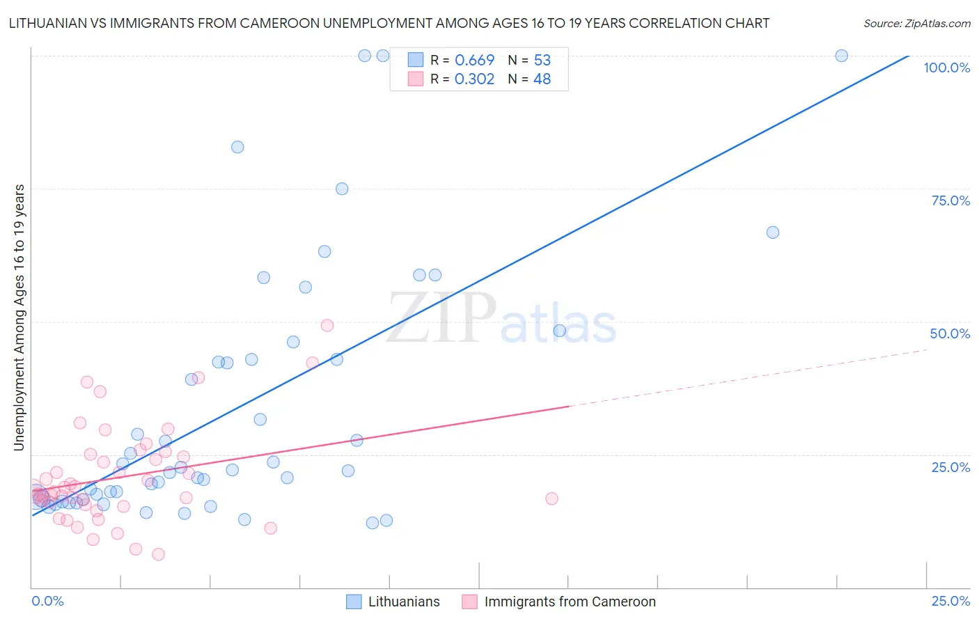 Lithuanian vs Immigrants from Cameroon Unemployment Among Ages 16 to 19 years