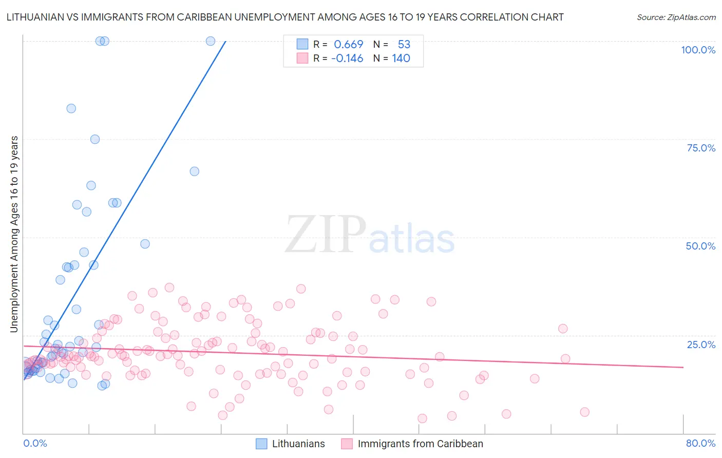 Lithuanian vs Immigrants from Caribbean Unemployment Among Ages 16 to 19 years