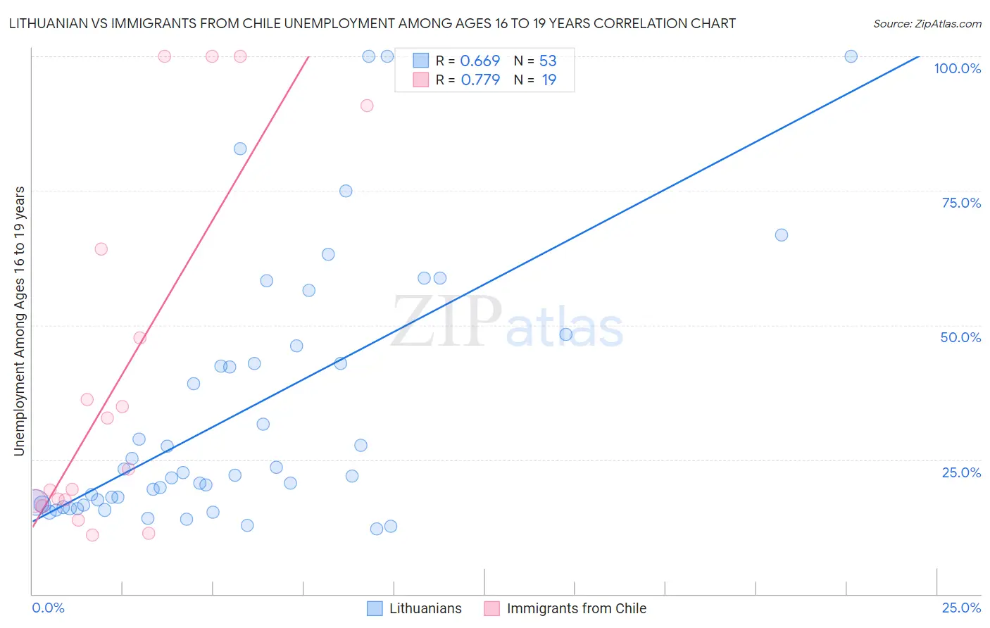 Lithuanian vs Immigrants from Chile Unemployment Among Ages 16 to 19 years