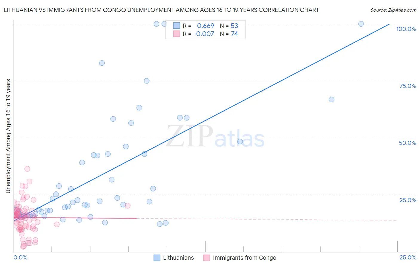 Lithuanian vs Immigrants from Congo Unemployment Among Ages 16 to 19 years