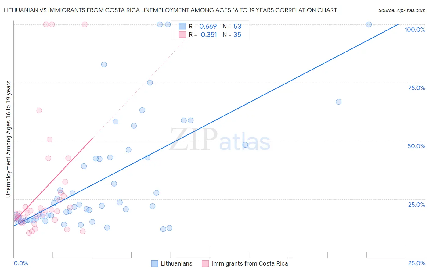 Lithuanian vs Immigrants from Costa Rica Unemployment Among Ages 16 to 19 years