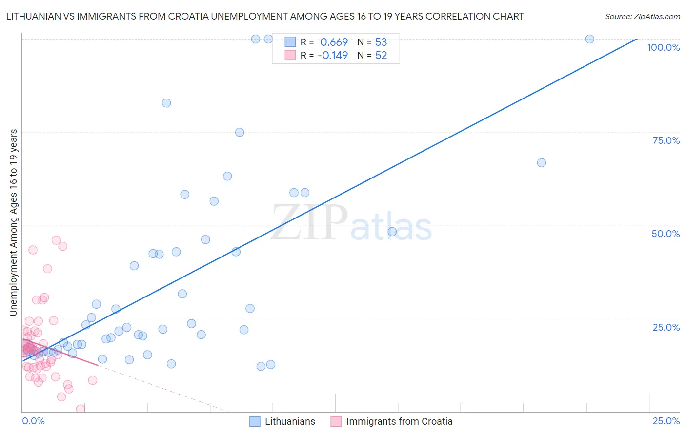 Lithuanian vs Immigrants from Croatia Unemployment Among Ages 16 to 19 years