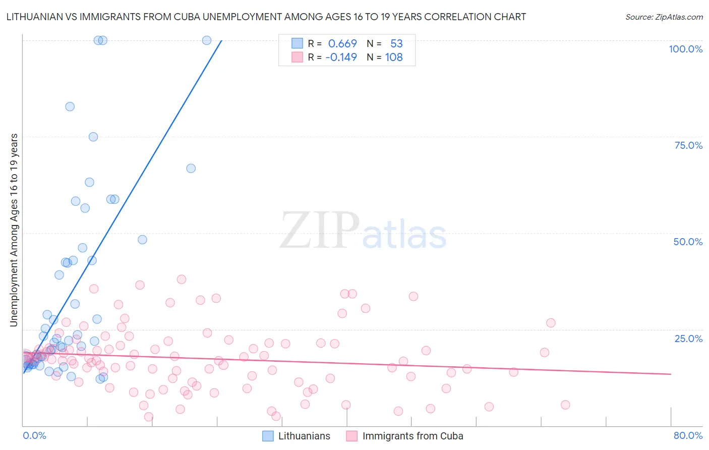 Lithuanian vs Immigrants from Cuba Unemployment Among Ages 16 to 19 years