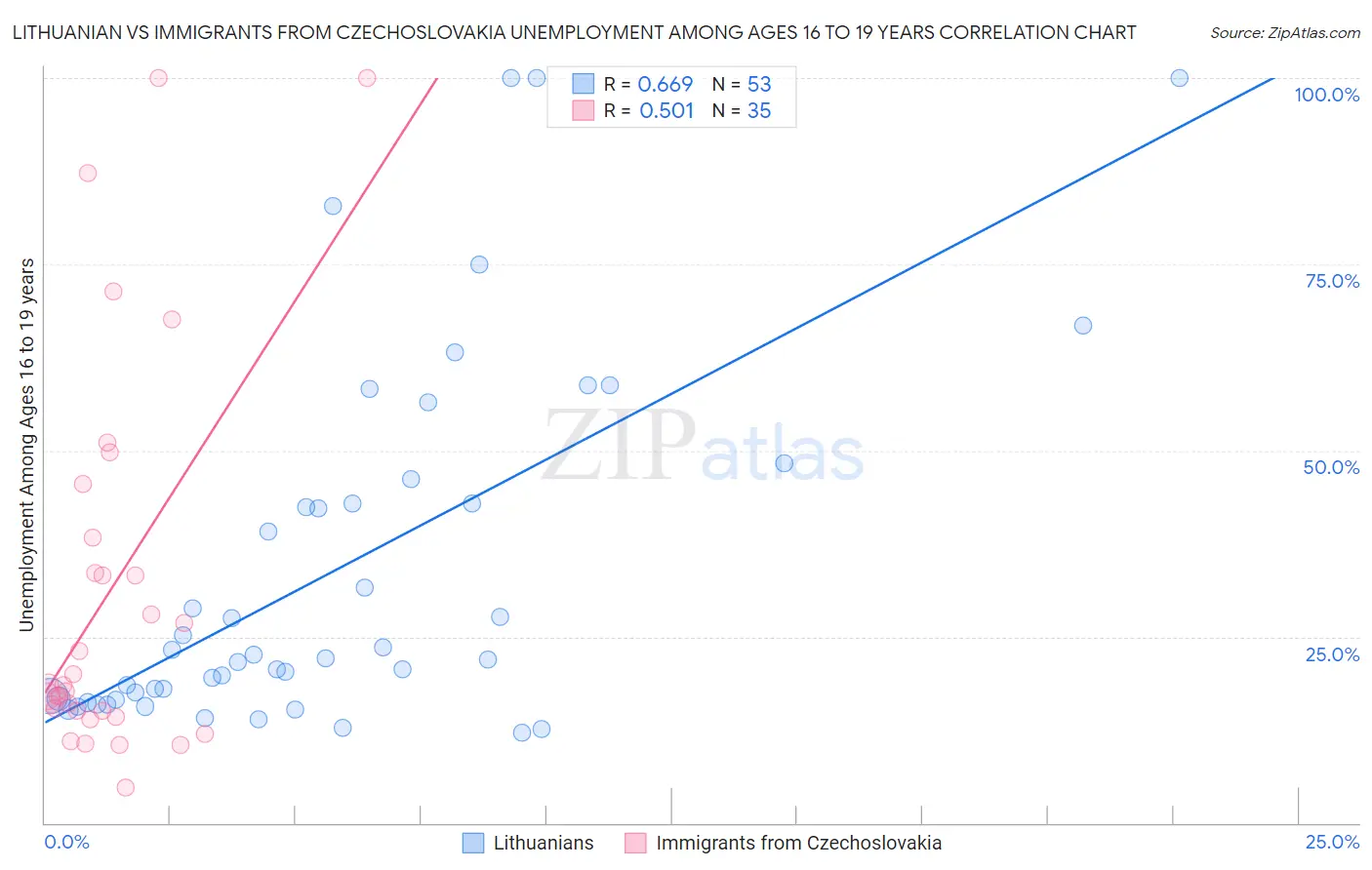 Lithuanian vs Immigrants from Czechoslovakia Unemployment Among Ages 16 to 19 years