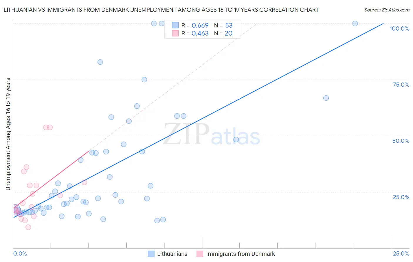 Lithuanian vs Immigrants from Denmark Unemployment Among Ages 16 to 19 years