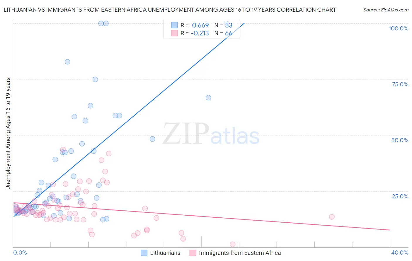 Lithuanian vs Immigrants from Eastern Africa Unemployment Among Ages 16 to 19 years