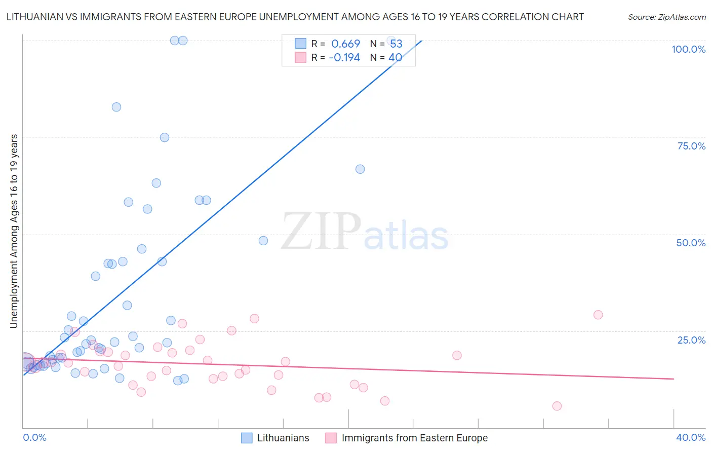 Lithuanian vs Immigrants from Eastern Europe Unemployment Among Ages 16 to 19 years