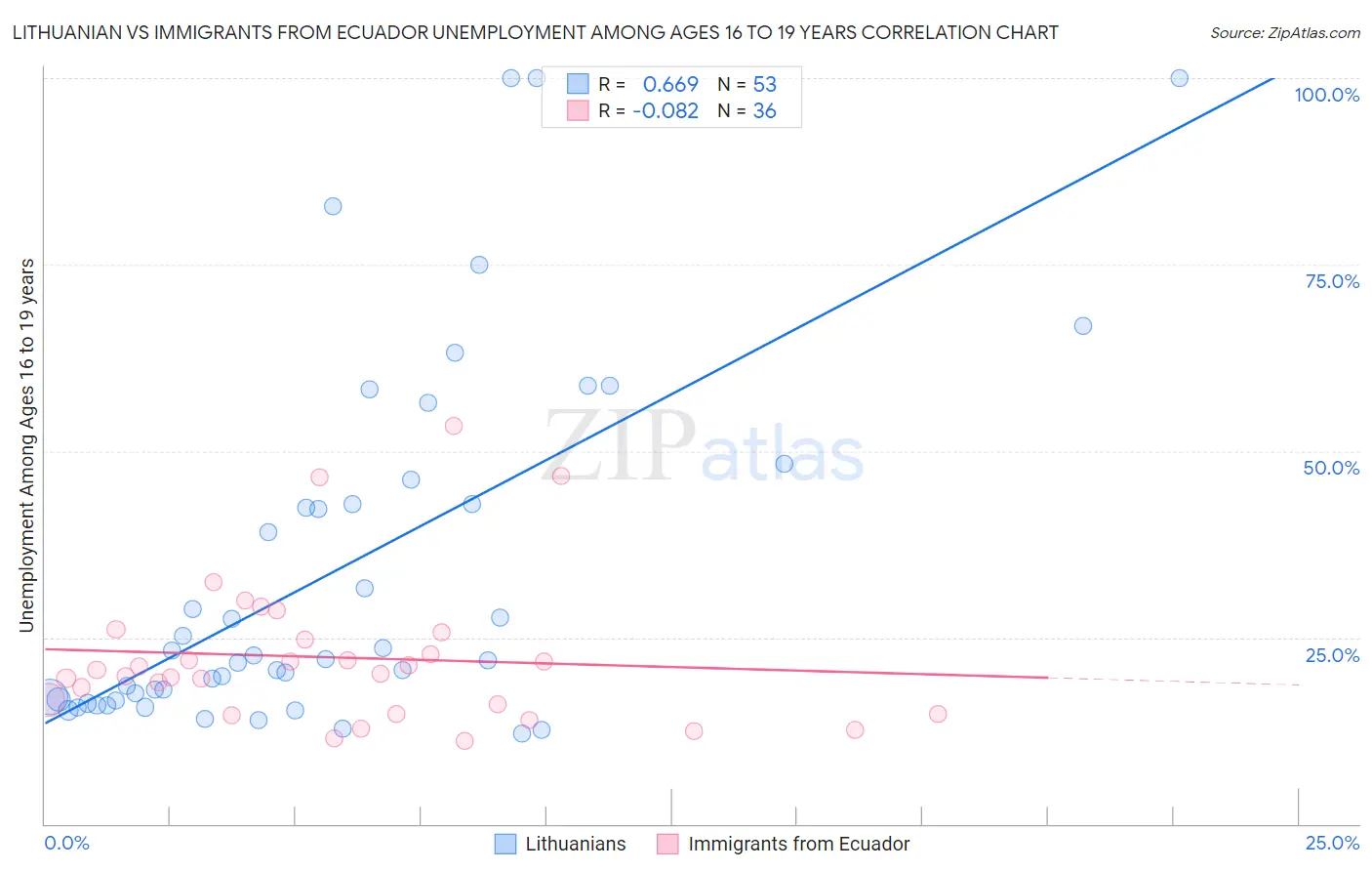 Lithuanian vs Immigrants from Ecuador Unemployment Among Ages 16 to 19 years