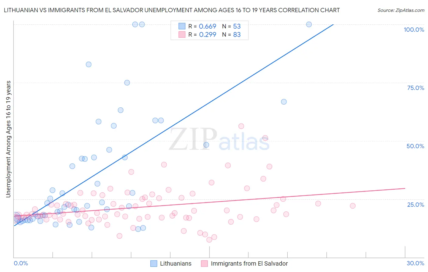 Lithuanian vs Immigrants from El Salvador Unemployment Among Ages 16 to 19 years
