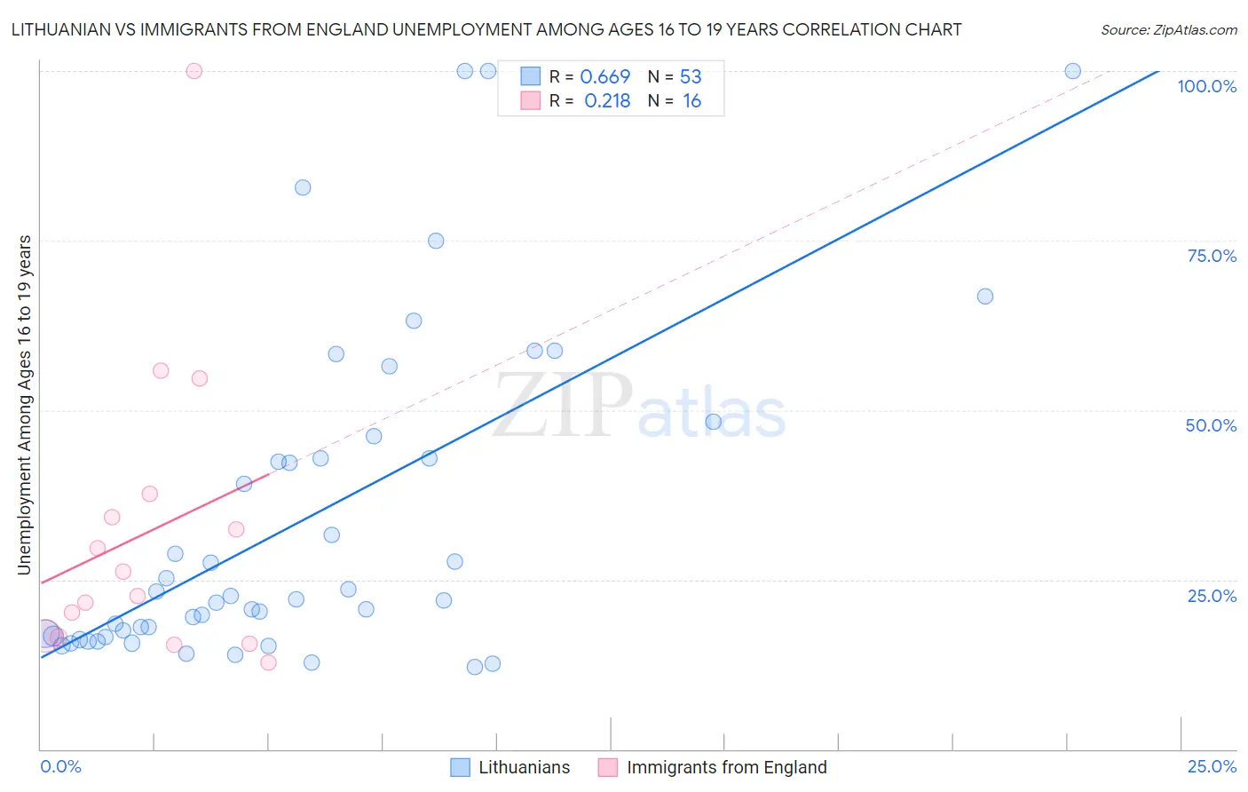 Lithuanian vs Immigrants from England Unemployment Among Ages 16 to 19 years