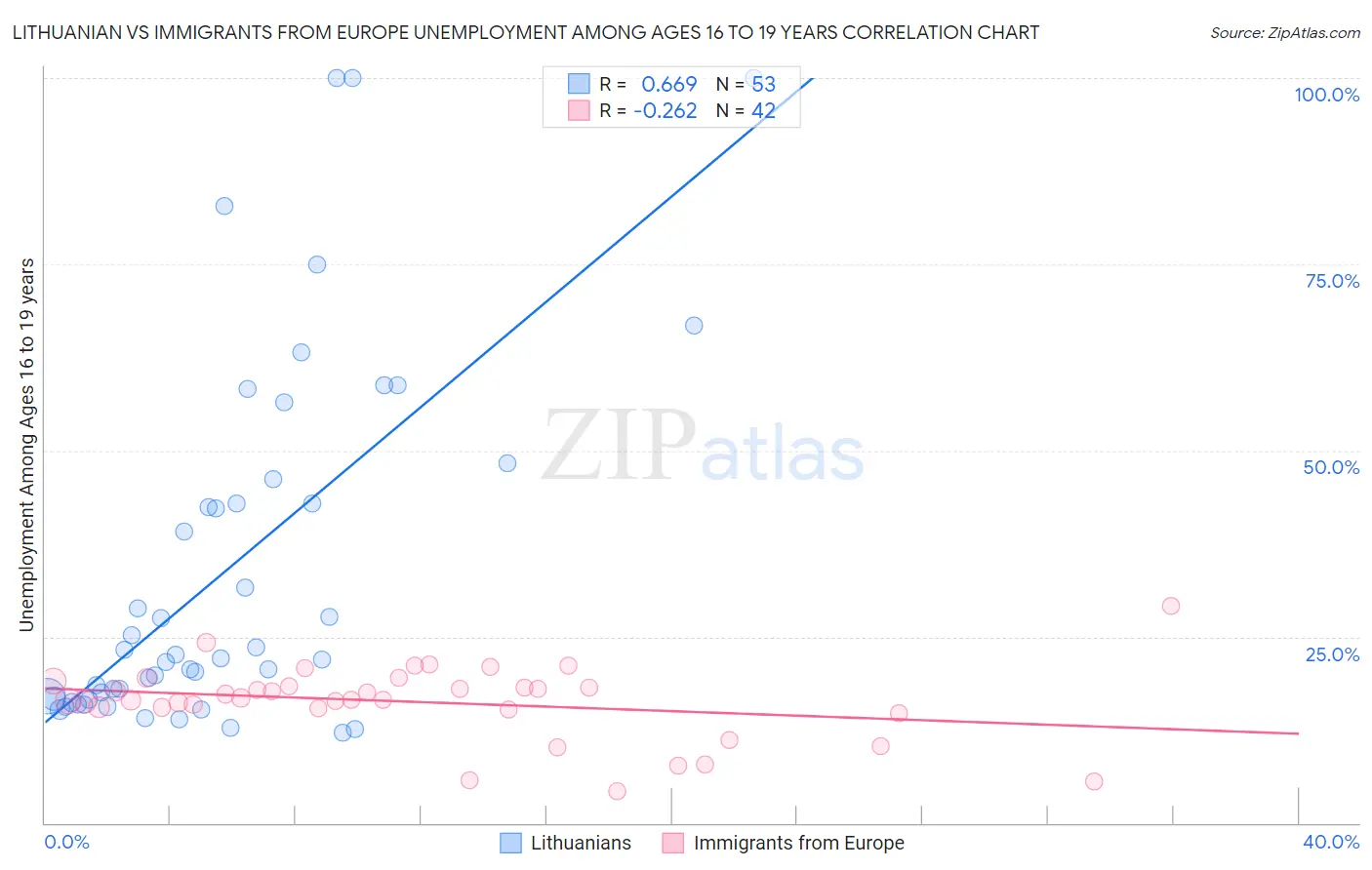 Lithuanian vs Immigrants from Europe Unemployment Among Ages 16 to 19 years