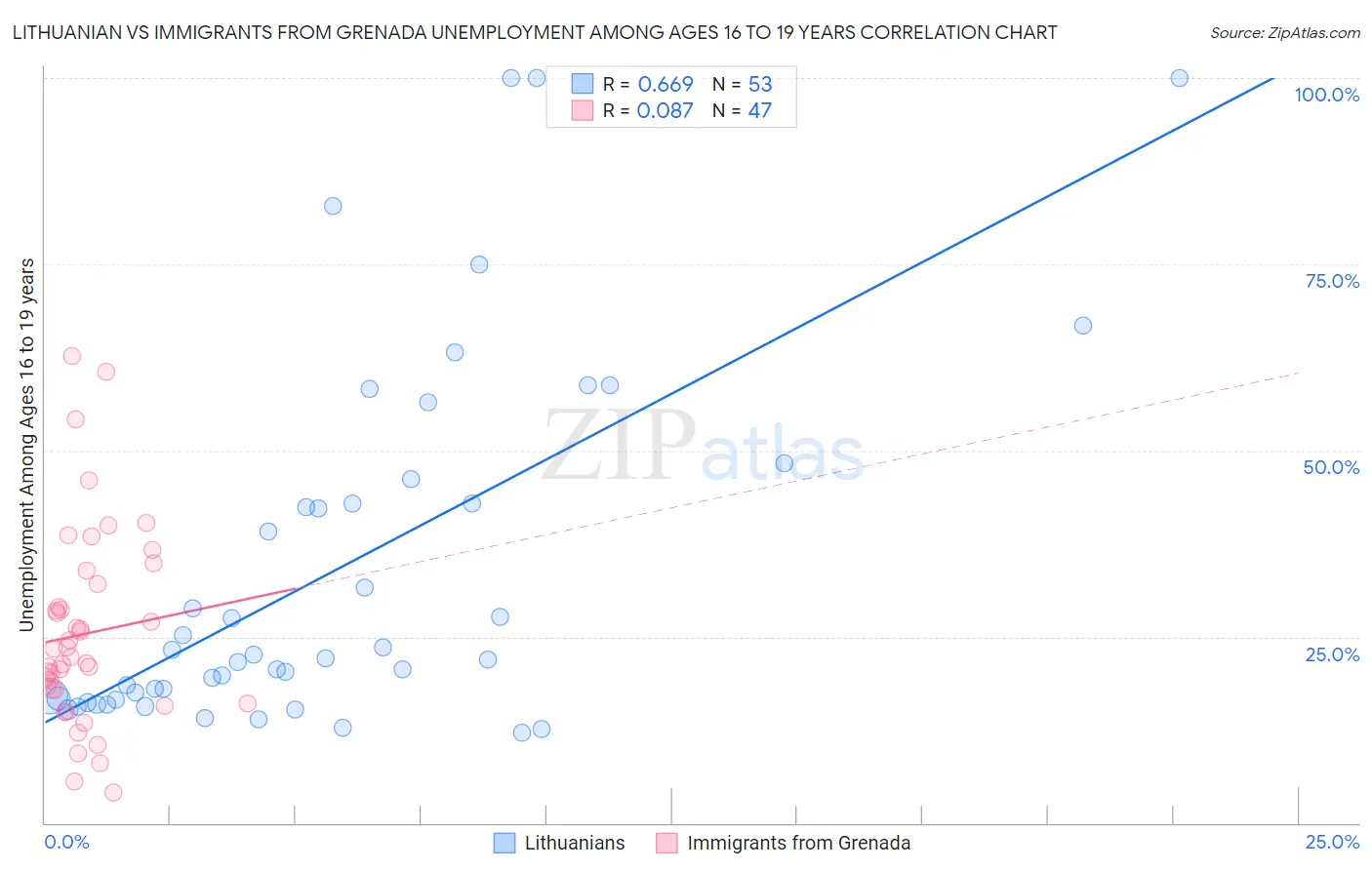 Lithuanian vs Immigrants from Grenada Unemployment Among Ages 16 to 19 years