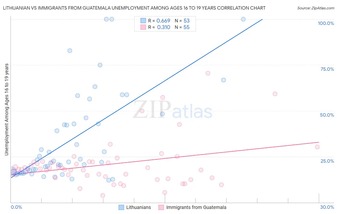 Lithuanian vs Immigrants from Guatemala Unemployment Among Ages 16 to 19 years