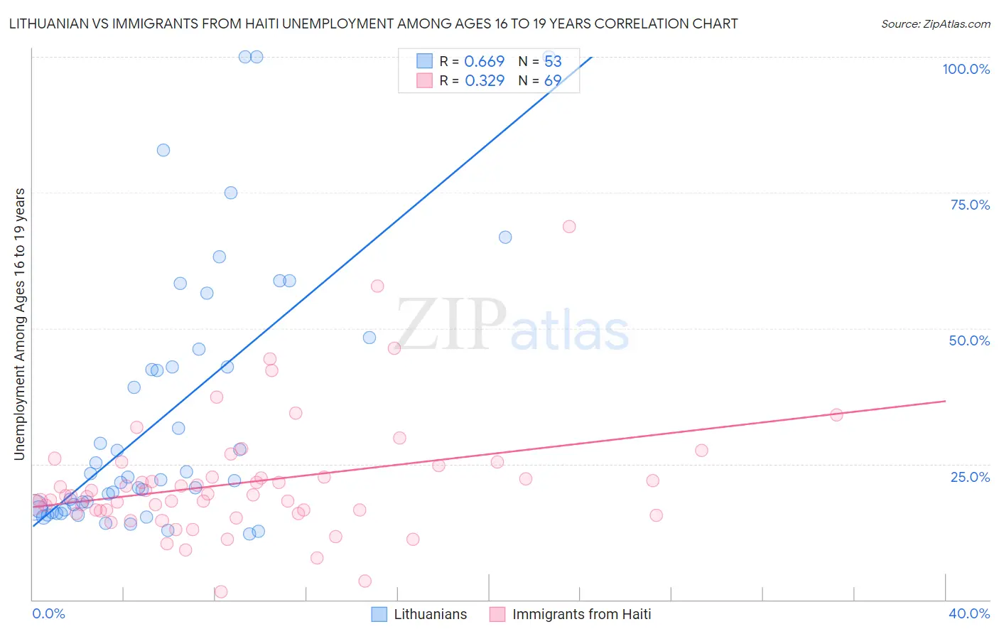 Lithuanian vs Immigrants from Haiti Unemployment Among Ages 16 to 19 years