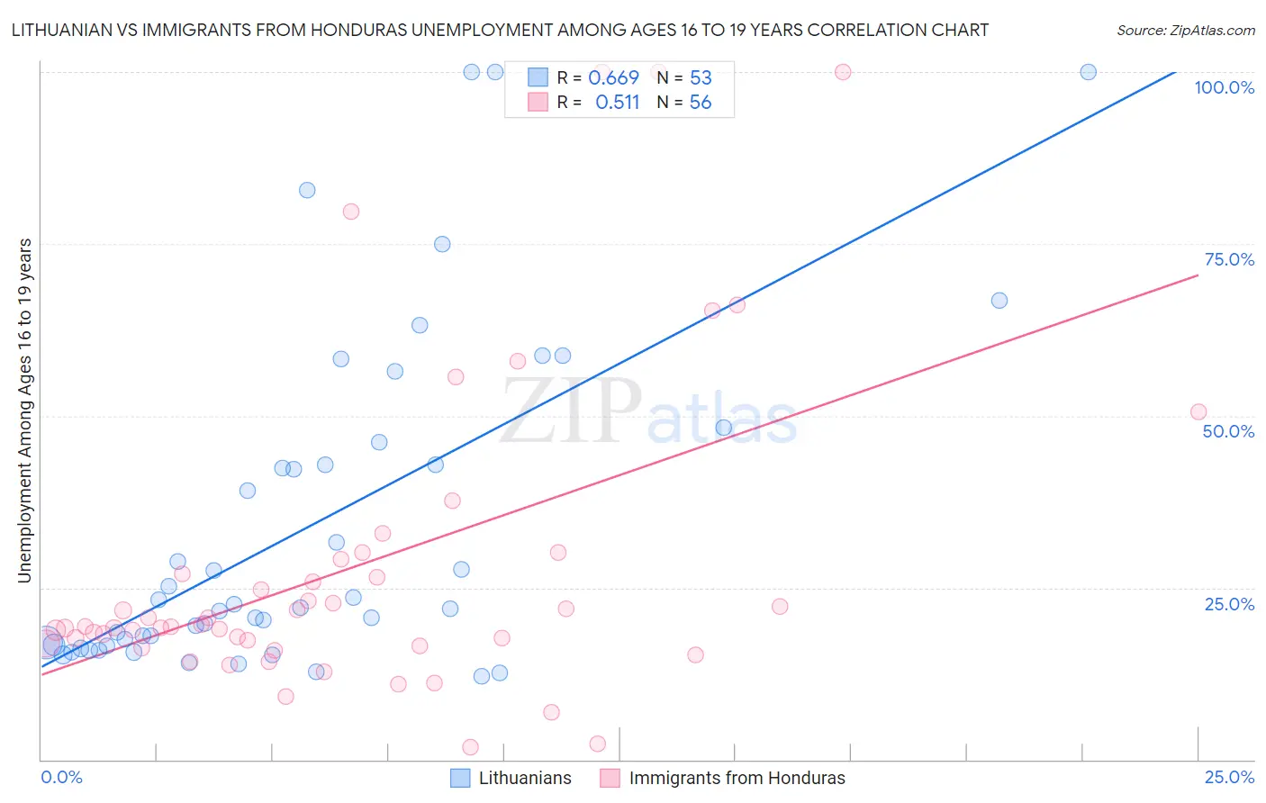 Lithuanian vs Immigrants from Honduras Unemployment Among Ages 16 to 19 years