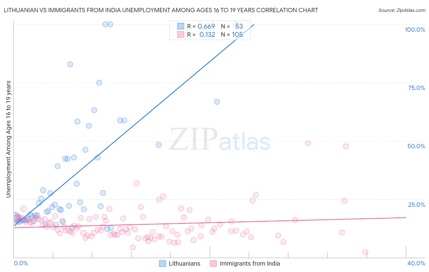 Lithuanian vs Immigrants from India Unemployment Among Ages 16 to 19 years