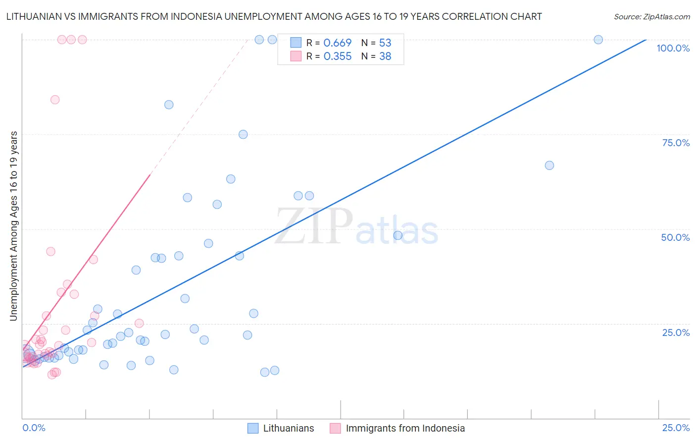 Lithuanian vs Immigrants from Indonesia Unemployment Among Ages 16 to 19 years