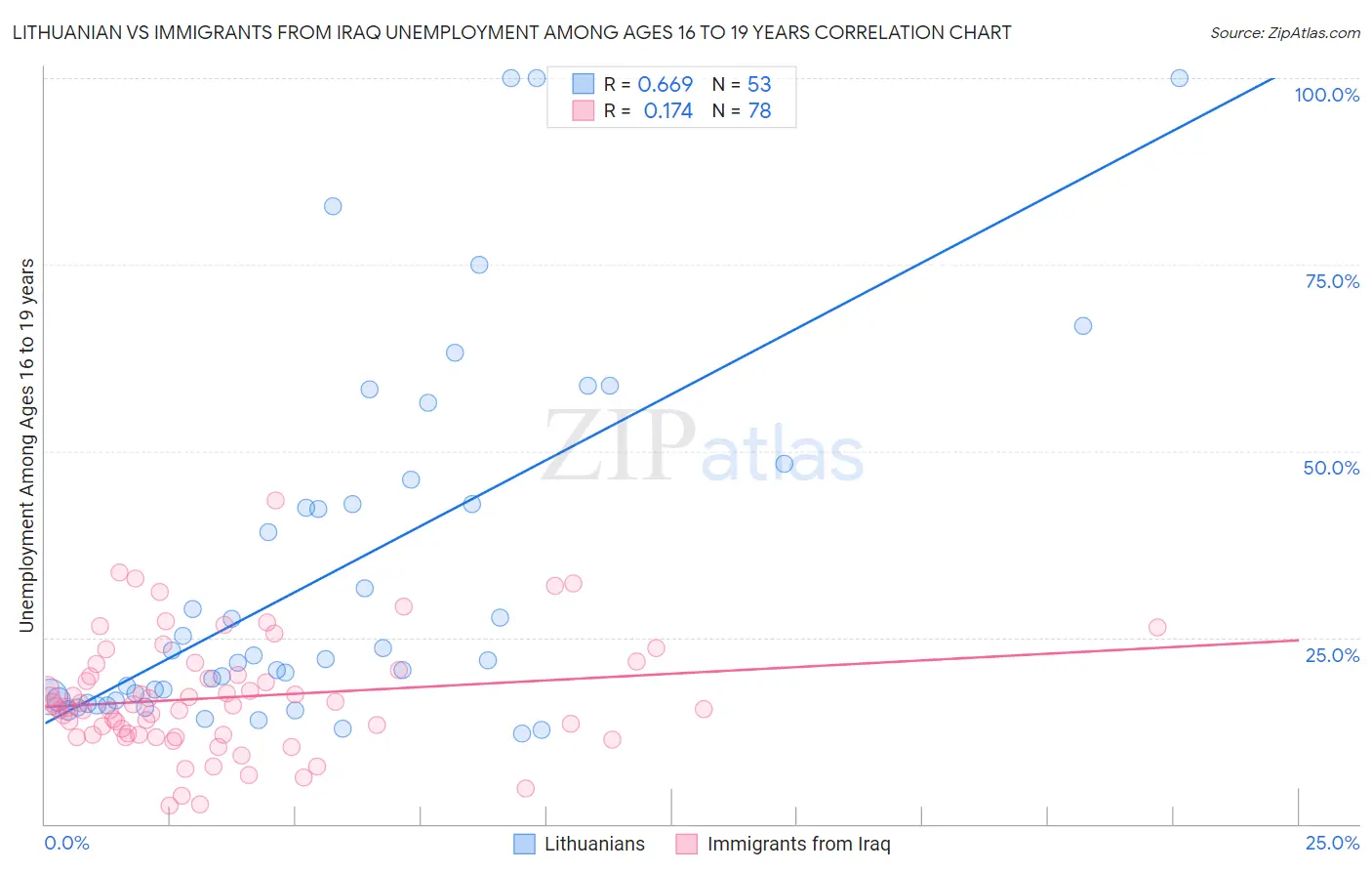 Lithuanian vs Immigrants from Iraq Unemployment Among Ages 16 to 19 years