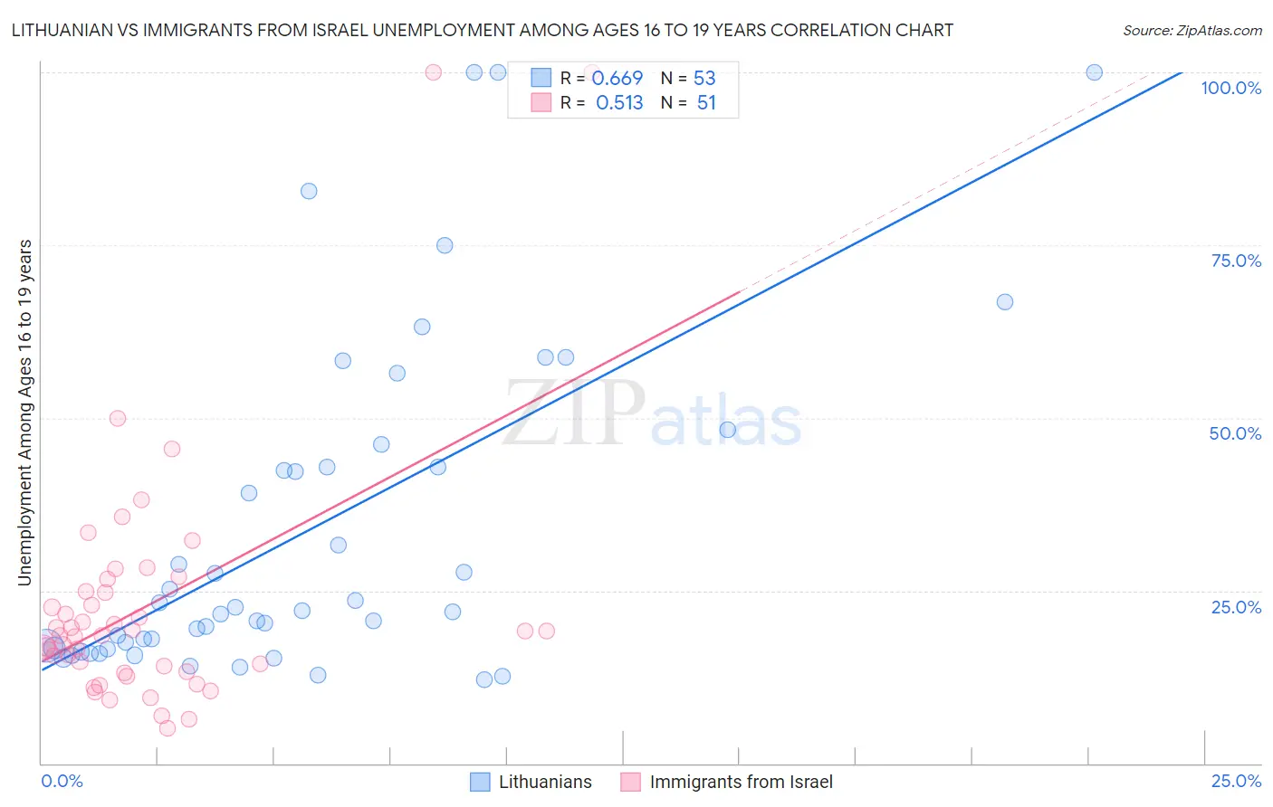 Lithuanian vs Immigrants from Israel Unemployment Among Ages 16 to 19 years