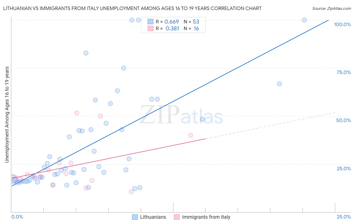 Lithuanian vs Immigrants from Italy Unemployment Among Ages 16 to 19 years