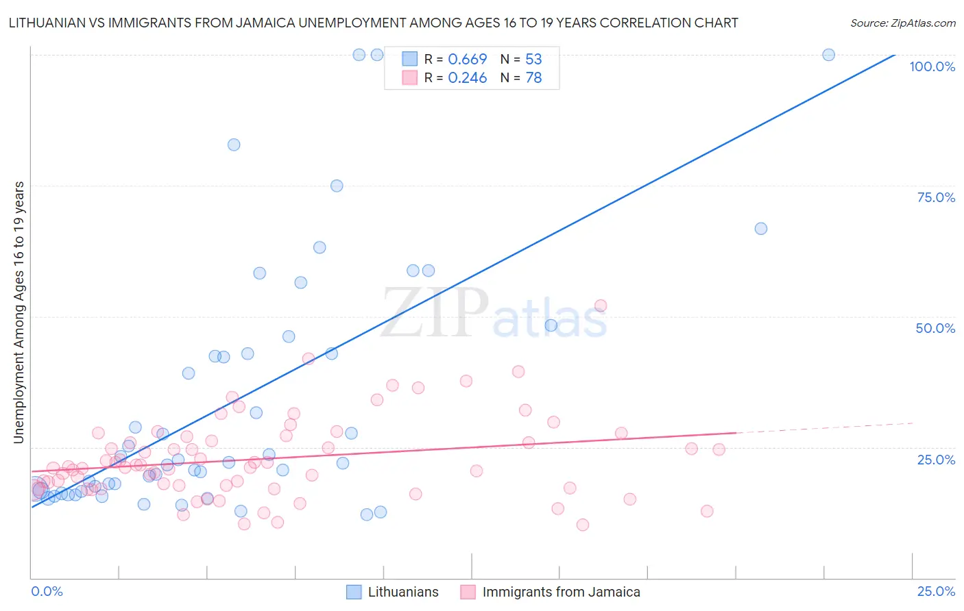 Lithuanian vs Immigrants from Jamaica Unemployment Among Ages 16 to 19 years