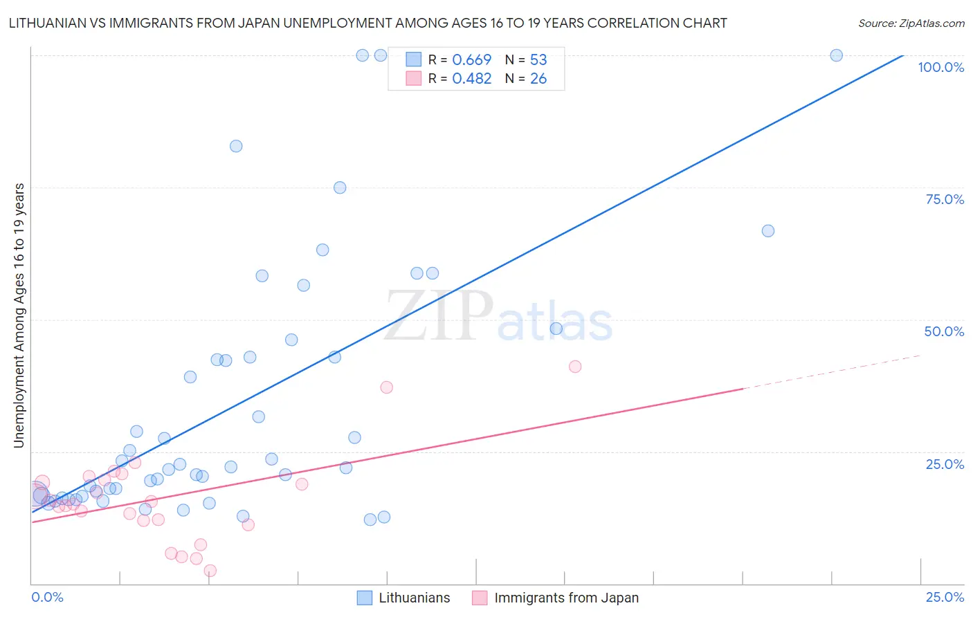 Lithuanian vs Immigrants from Japan Unemployment Among Ages 16 to 19 years
