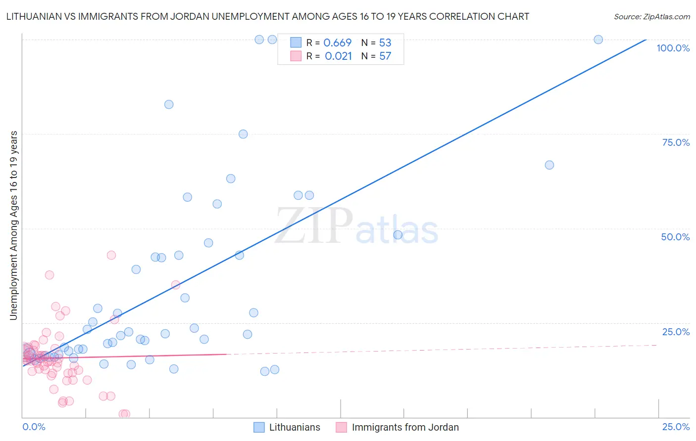 Lithuanian vs Immigrants from Jordan Unemployment Among Ages 16 to 19 years