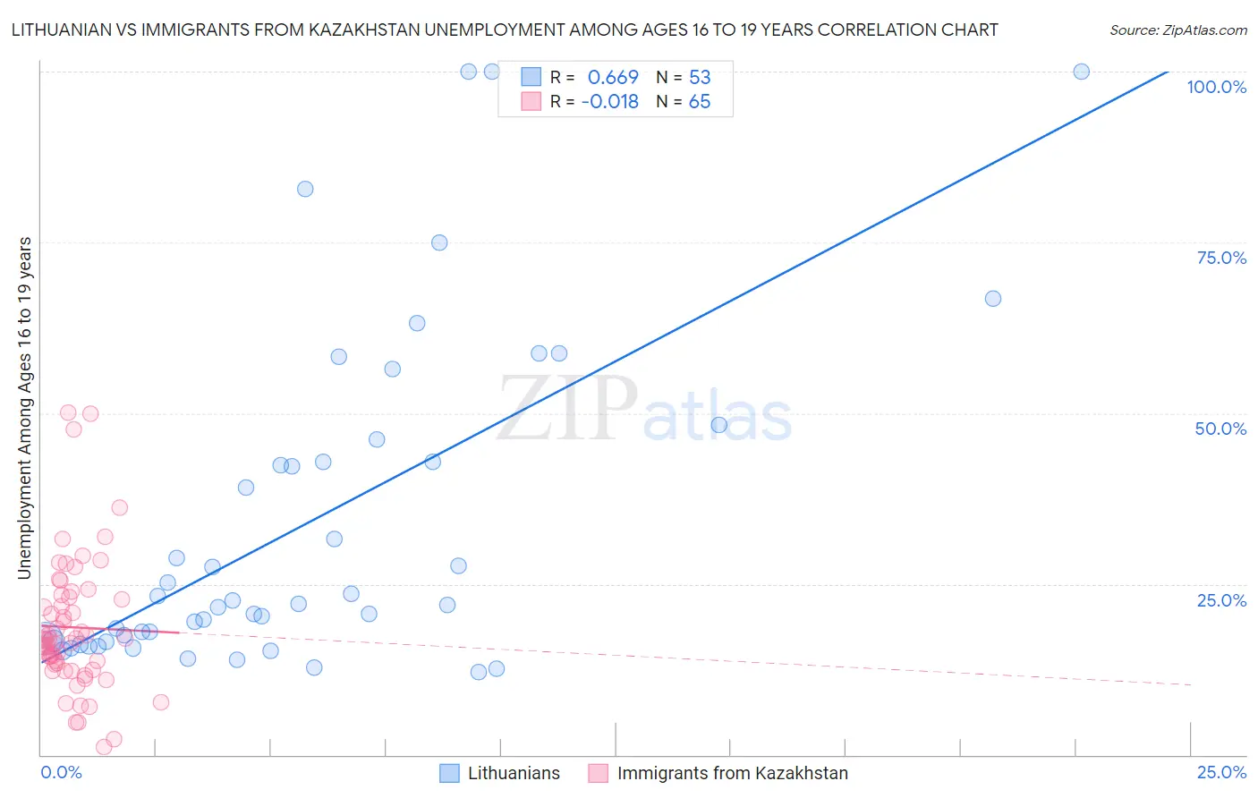Lithuanian vs Immigrants from Kazakhstan Unemployment Among Ages 16 to 19 years