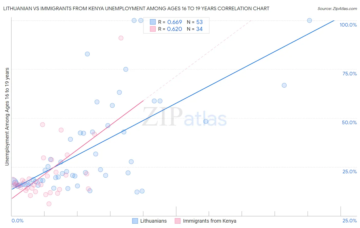 Lithuanian vs Immigrants from Kenya Unemployment Among Ages 16 to 19 years