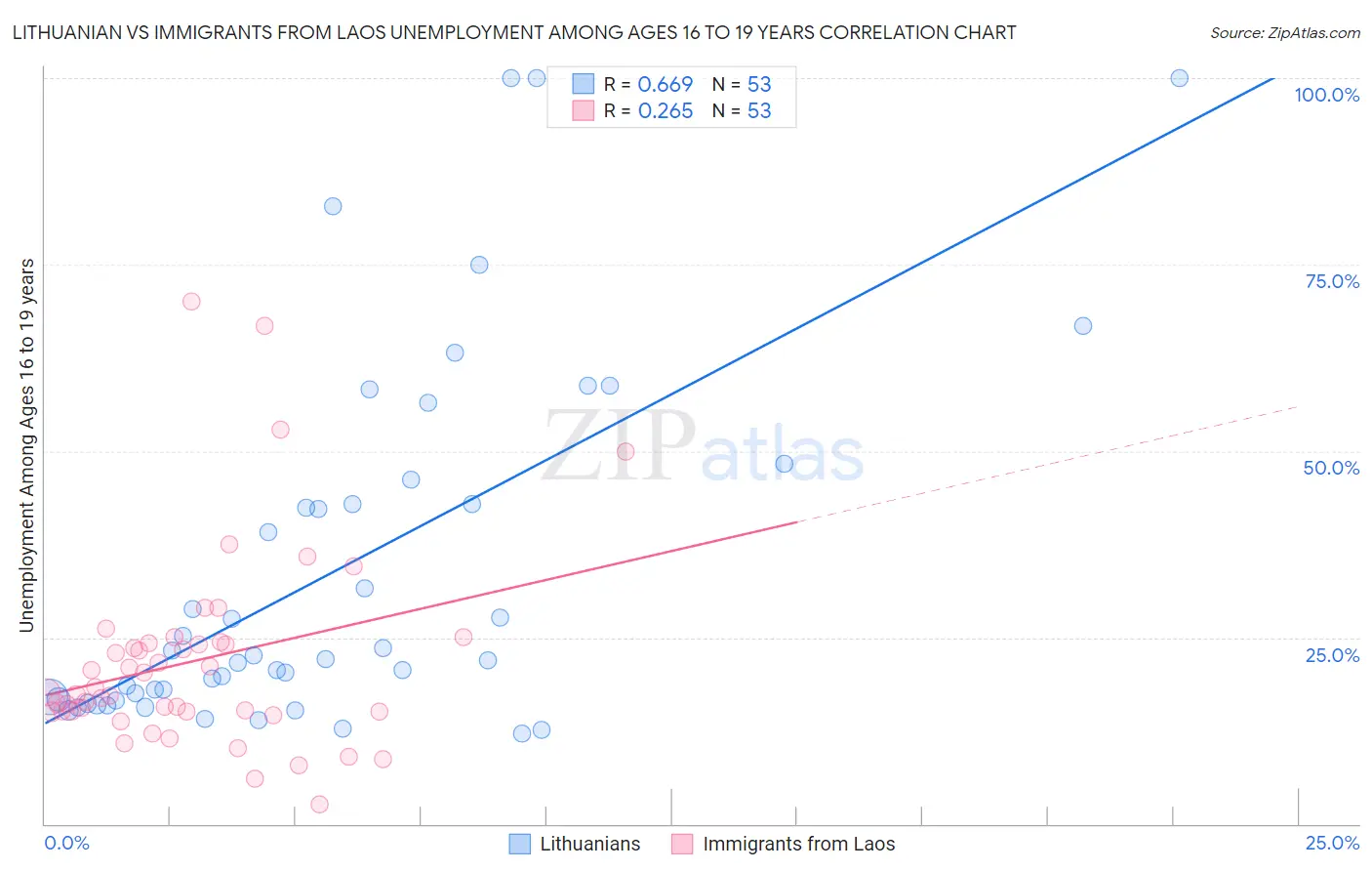 Lithuanian vs Immigrants from Laos Unemployment Among Ages 16 to 19 years