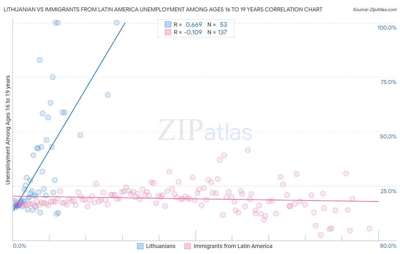 Lithuanian vs Immigrants from Latin America Unemployment Among Ages 16 to 19 years