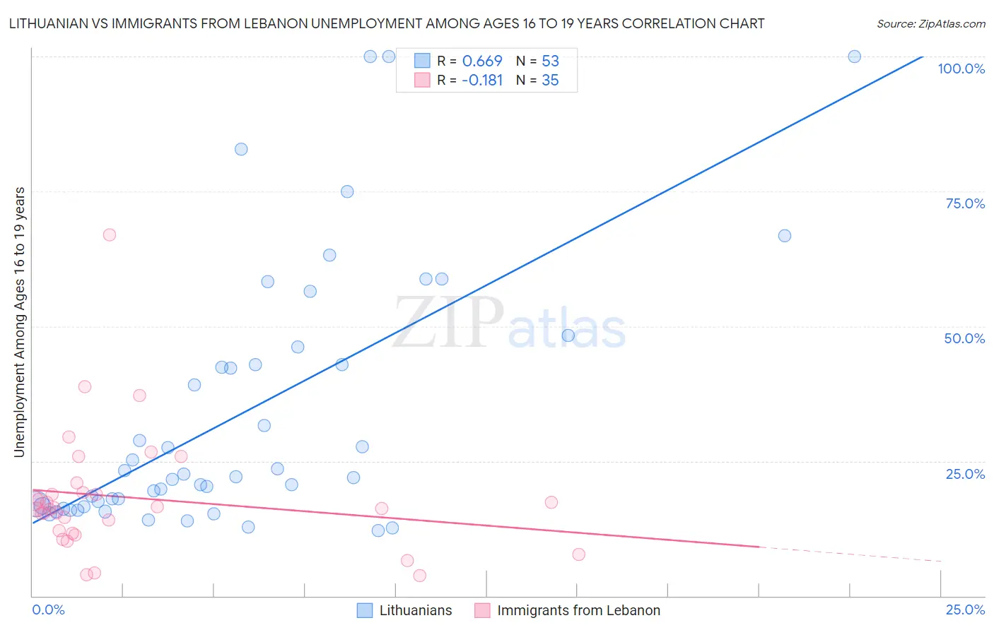 Lithuanian vs Immigrants from Lebanon Unemployment Among Ages 16 to 19 years